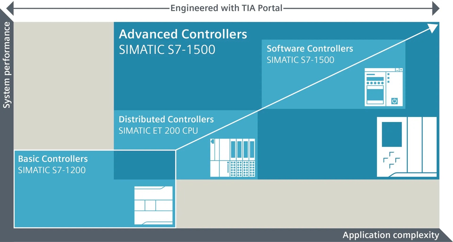 Simatic controllers